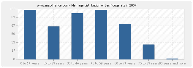 Men age distribution of Les Fougerêts in 2007